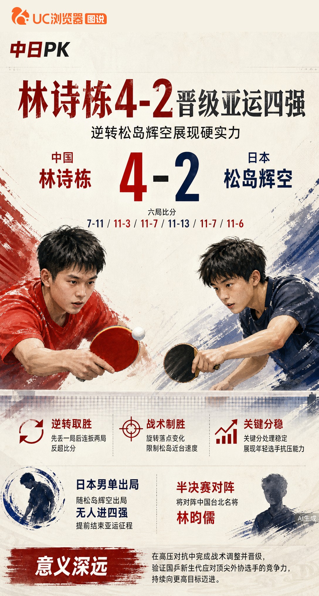 4-2逆转松岛辉空！林诗栋先丢一局后连扳两局，靠旋转落点限制对手近台速度。日本男单就此全军覆没，半决
