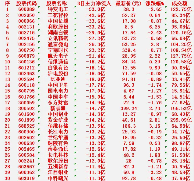前3个交易日主力资金大幅卖出名单出炉，以下10只个股净流出额居前，操作需警惕：1