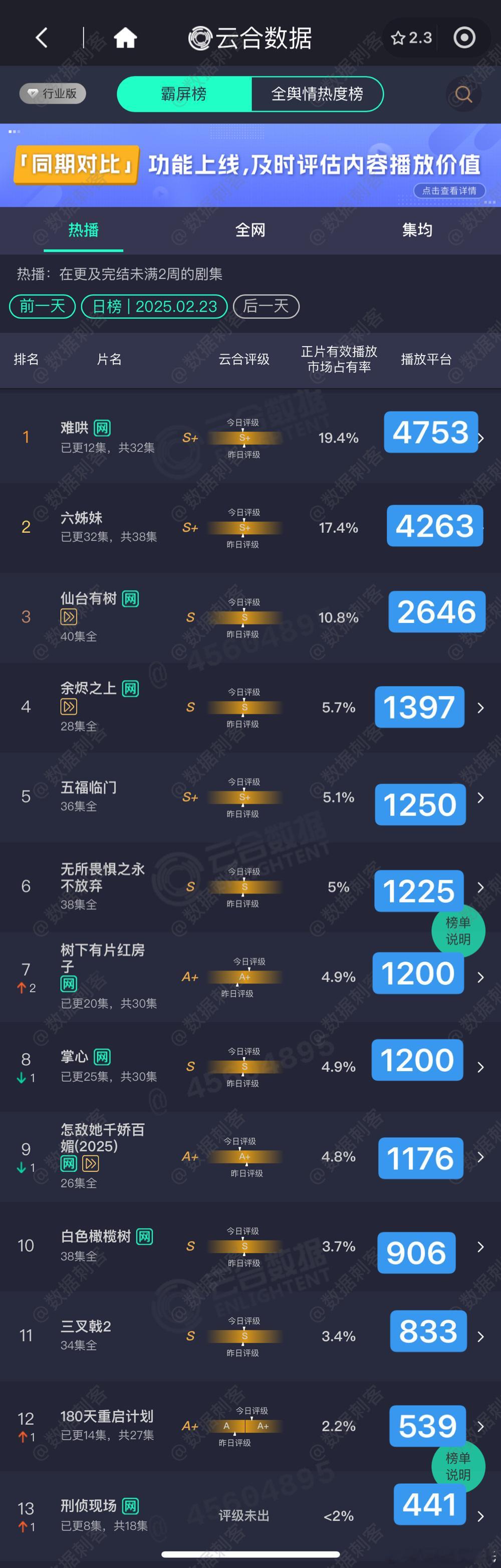 2.23云合播放量估值粗略估，精确估值等猫发财计算难哄4753单集六姊妹