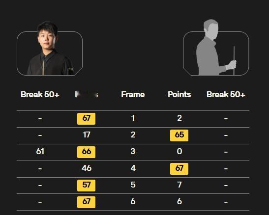 QSchool2圆满落幕，随着巩晨智4-2击败奥乔斯基，中国职业选手再添一人