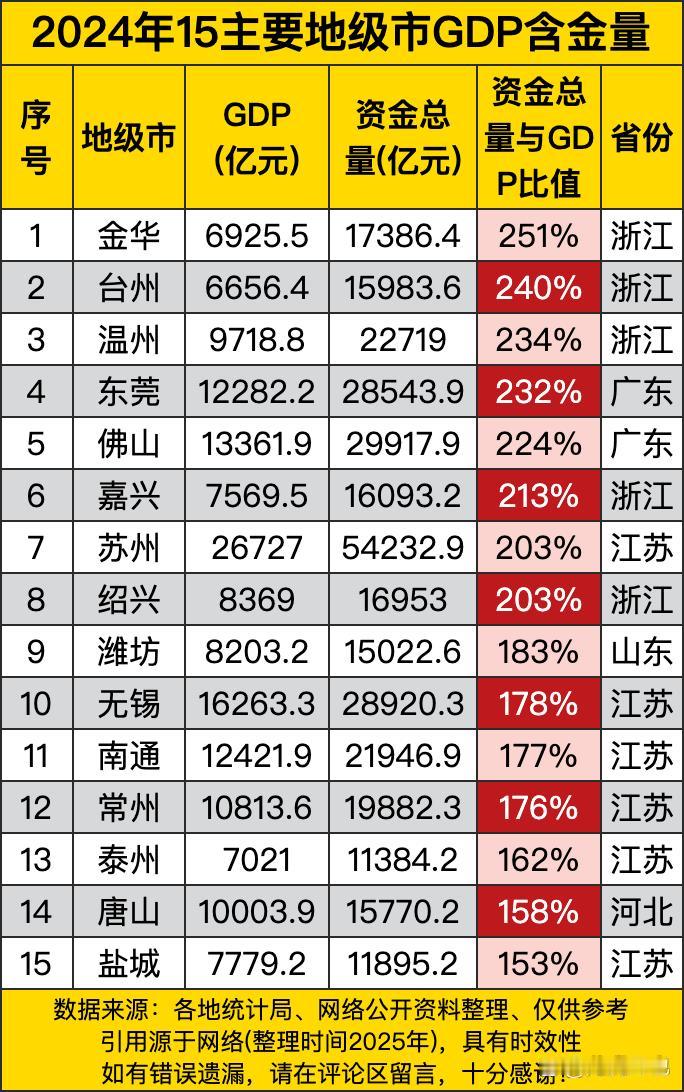 《2024年15主要地级市GDP含金量盘点》里，金华以251%的资金总量与GDP