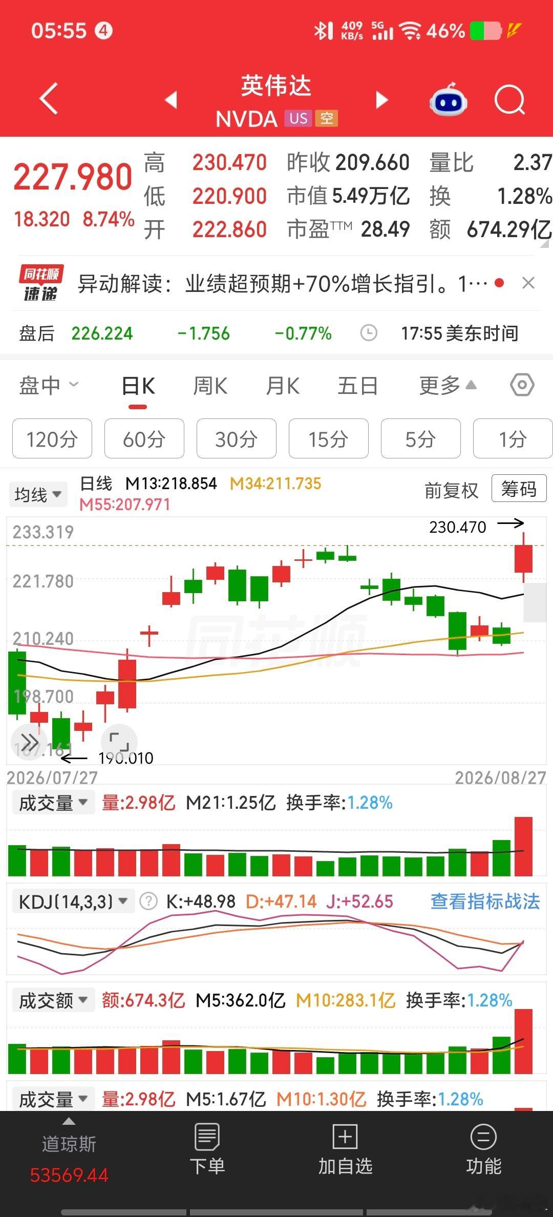 天量天价！英伟达一天涨了8.7%，市值多了4420亿美金，靠的是黄仁勋扔出202