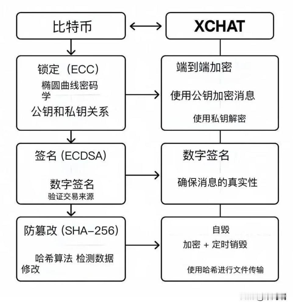 不是WhatsApp，不是iMessage，是马斯克的新XChat。它的加密