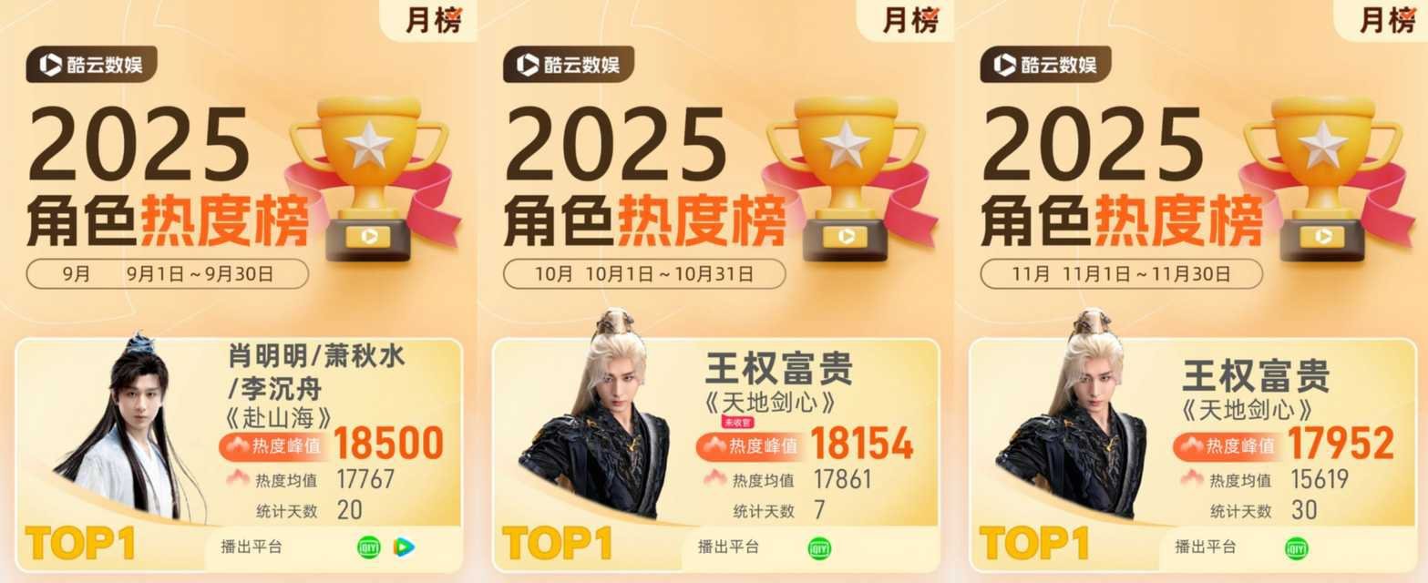 成毅酷云角色热度连续霸榜三个月，感觉长安二十四计上了以后，会继续霸榜，太强了。成