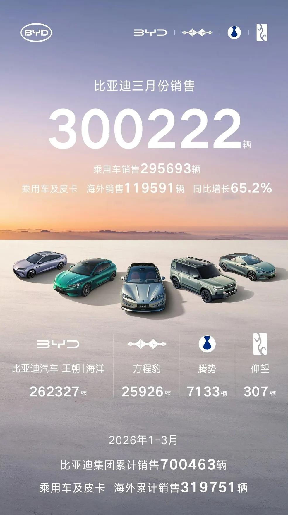 比亚迪3月销量300222辆，重回月销第一，与吉利正缠斗状态。一二月的颓势就此