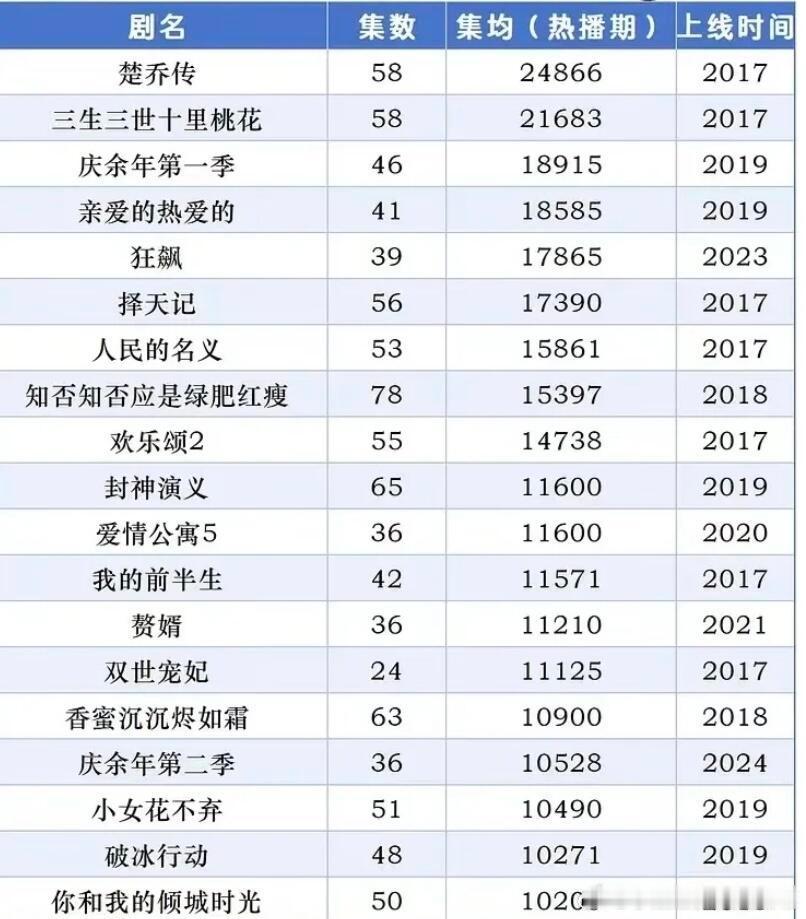 热播期集均过亿目前只有这19部！赵丽颖和杨紫都有三部，不愧是TOPp🌸，你看过