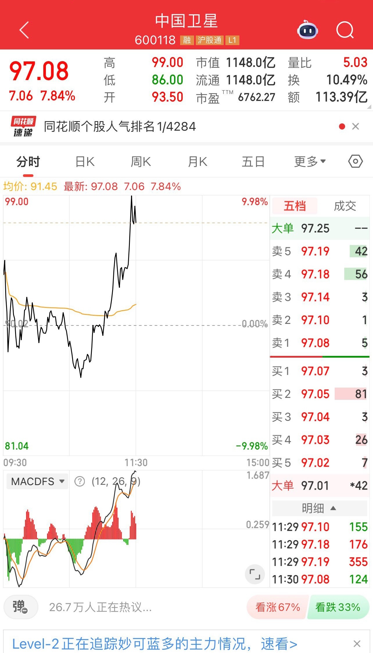 商业航天这么大的利好，早盘虽然很伤士气，但是临近午盘还是给出正反馈了：中天火箭、