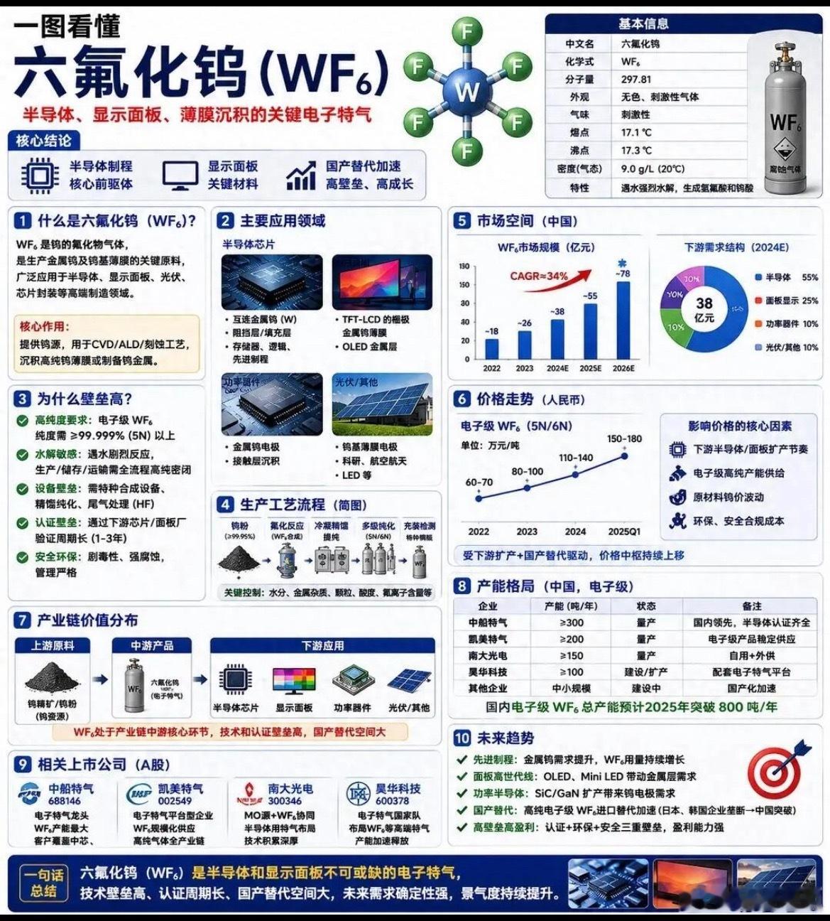 六氟化钨：供需矛盾突出，国产企业迎份额、价格双升机遇！ 存储堆叠致六氟化钨用量