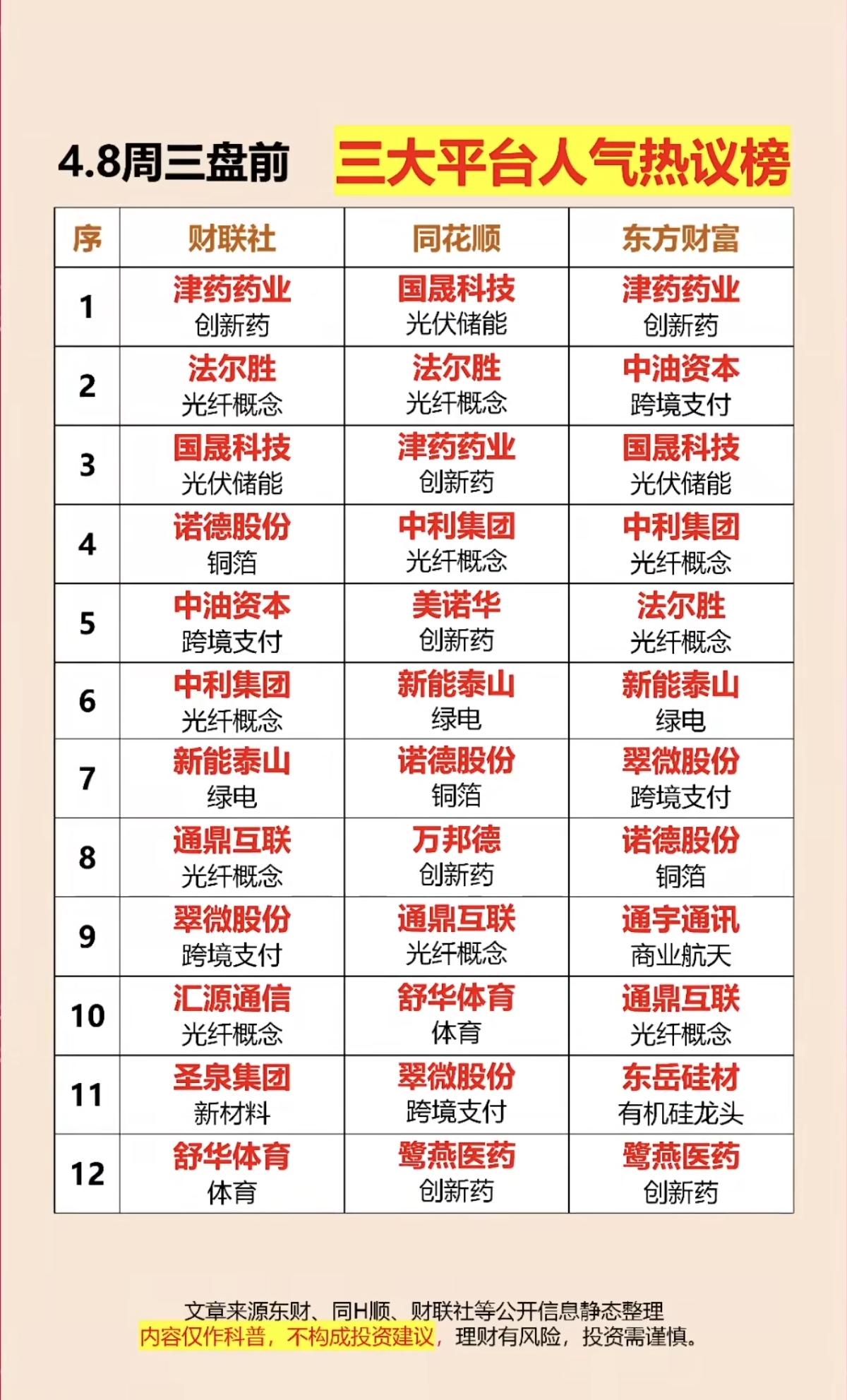 4.8周三三大平台：人气热议榜！1.创新药2.光伏设备，储能，绿电