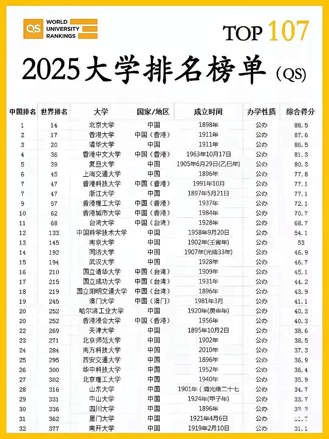 很少会有中国科学技术大学、南京大学、西安交通大学、哈尔滨工业大学、武汉大学和华中