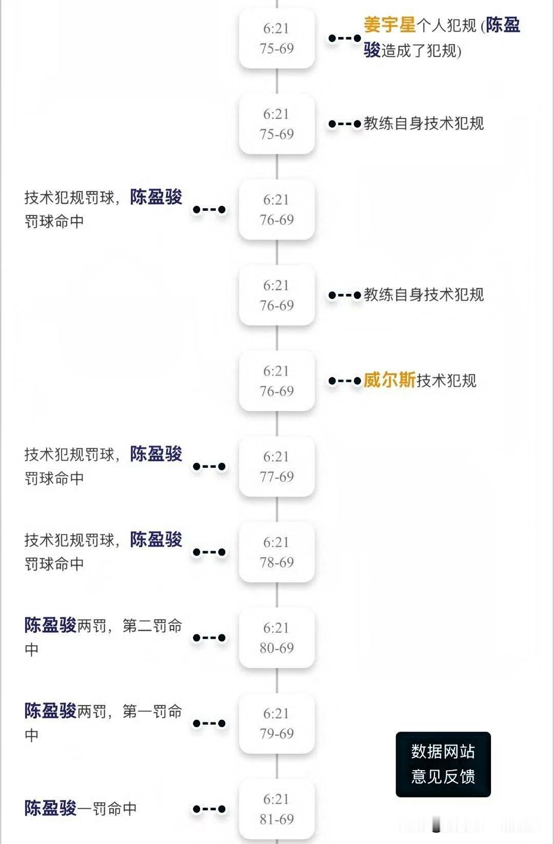 CBA裁判出现重大失误，官方比赛记录中，明显显示出裁判多给北汽一个罚球，技术台说