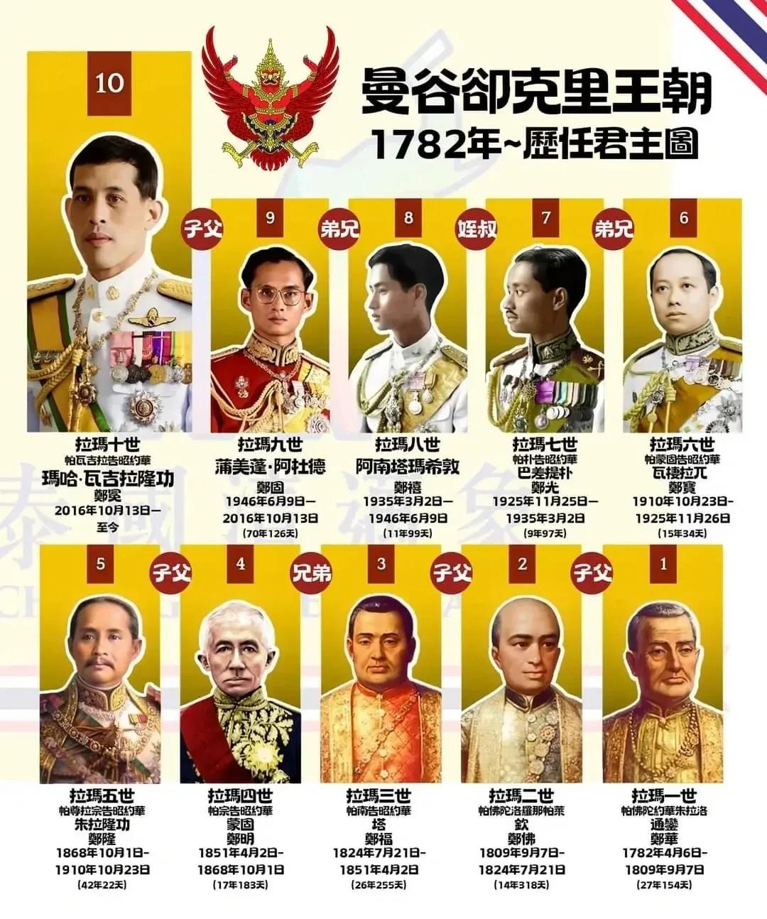 好多人都以为曼谷王朝是华人建的，其实真不是！这事儿得从吞武里王朝的郑信大帝说起