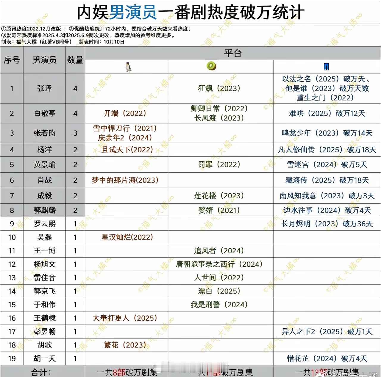 内娱破万剧集一番演员盘点10.10🔥三部以上破万剧集的男演员🈶：张译4部，白