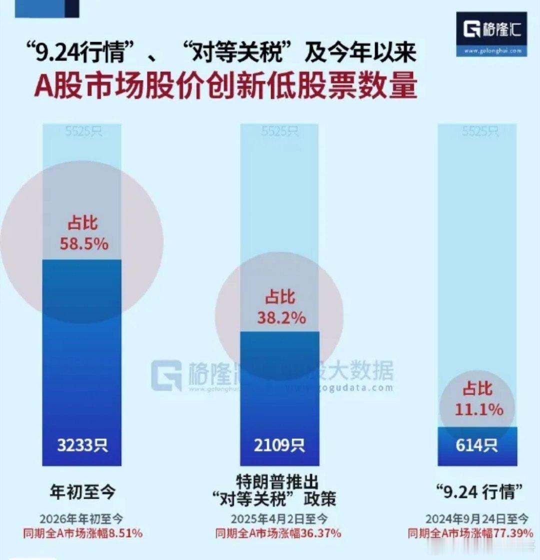 牛市扎心的真相：大多数个股在陪跑！根据格隆汇数据，2026年年初至今，全A市场股