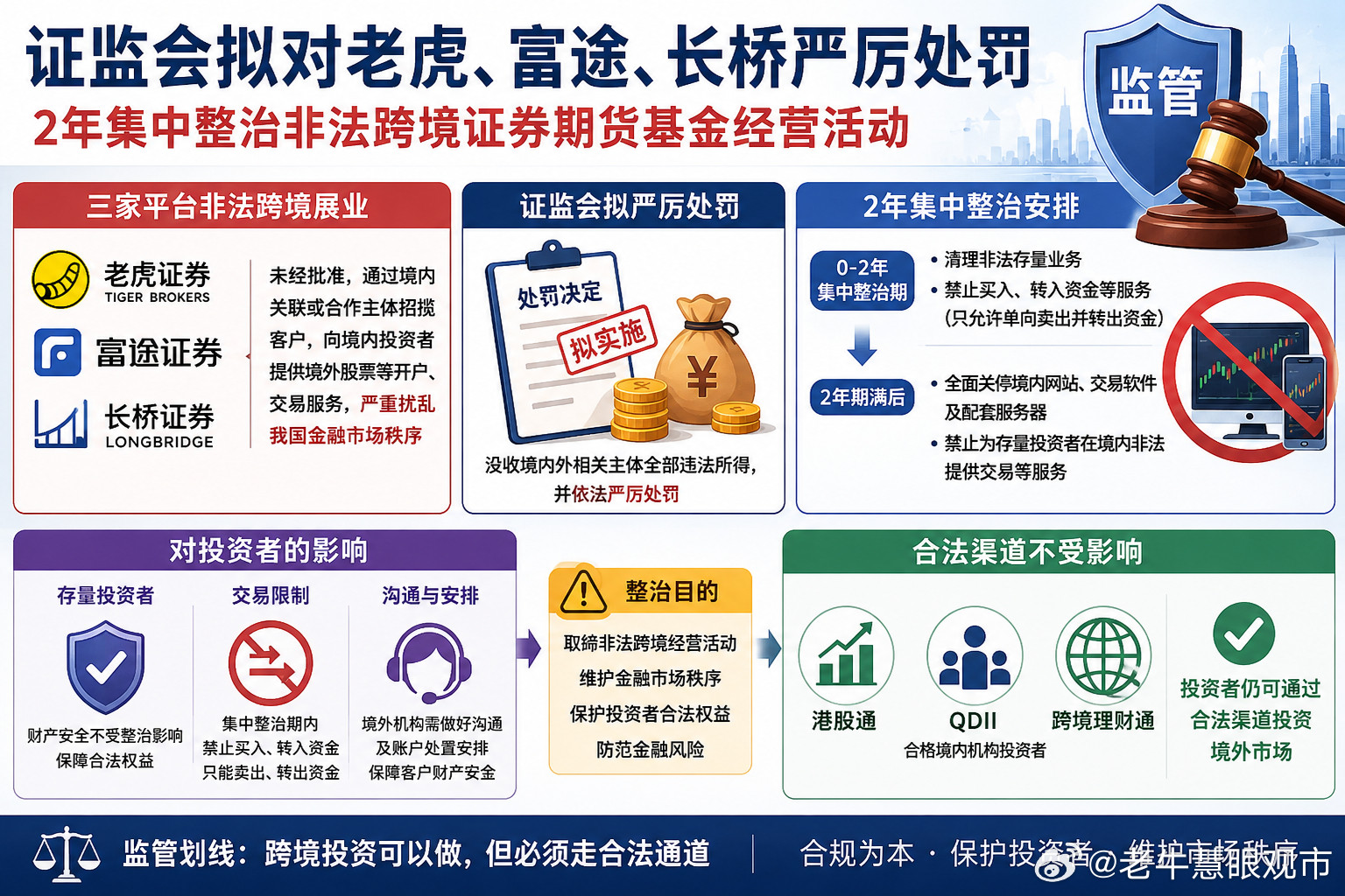 证监会拟对老虎富途长桥严厉处罚跨境投资可以做，但必须走合法通道。过去一些境外券商