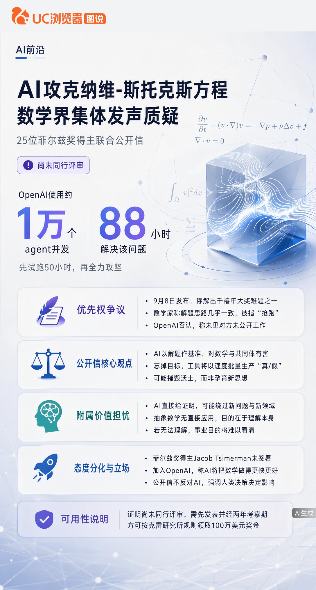 OpenAI宣称88小时解出千禧年难题，却遭25位菲尔兹奖得主联名反对。争议不止抢跑嫌疑，更在于AI