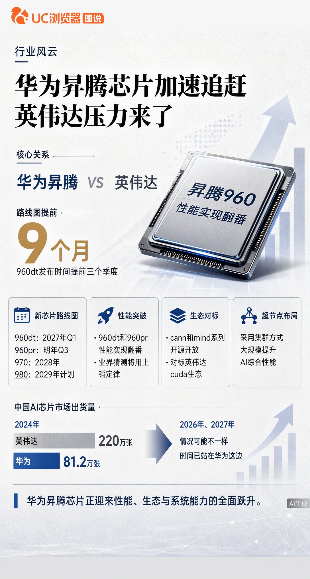 华为昇腾960dt提前9个月发布，性能翻番，业界猜是用上了韬定律。加上对标CUDA的开源生态和超节点