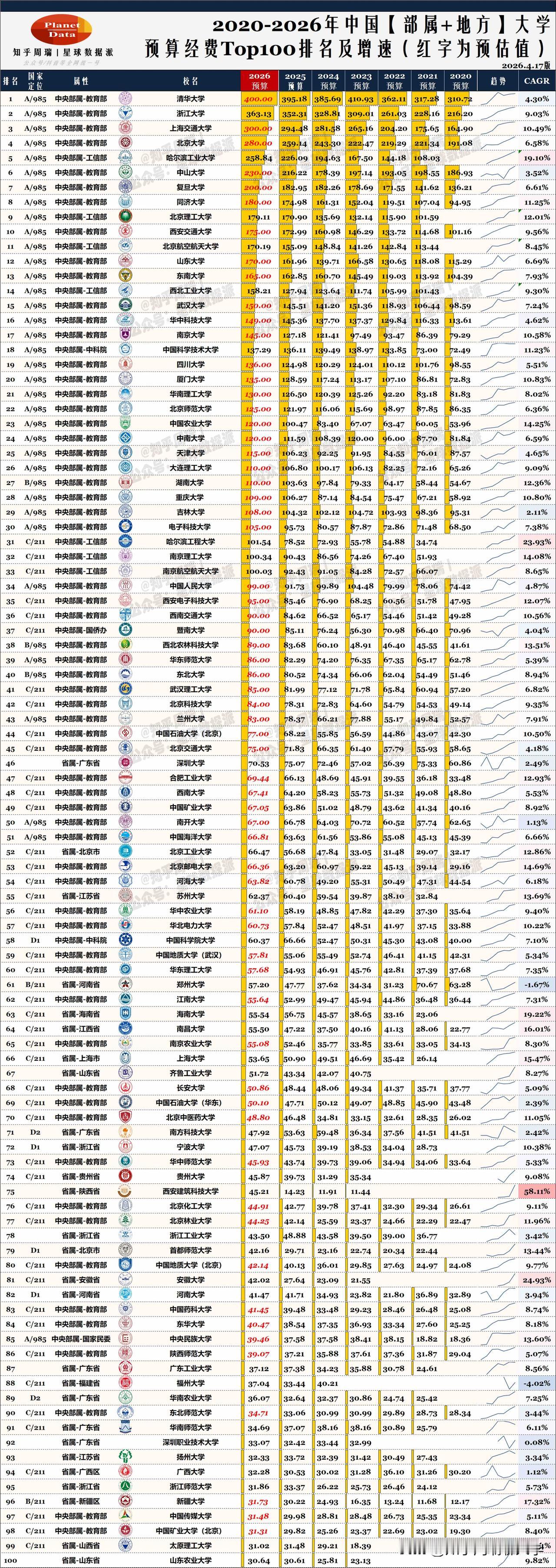 2026中科大预算公布：137亿排名第18位左右！国科大经费下跌至60亿！今