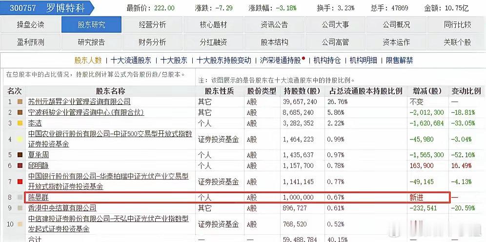 陈小群爆买4个亿:之前都在说章盟主买寒武纪买成前十大股东。今天看到陈小群买罗