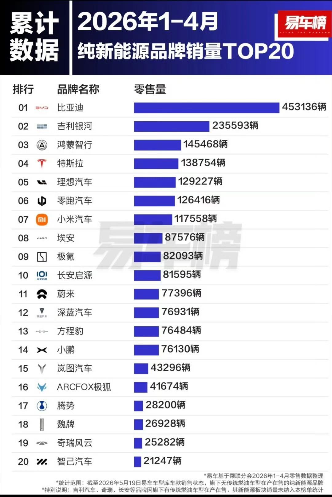 新能源只有比亚迪，其他都是杂牌；越野只有坦克，其他都是杂牌；智驾只有华为，其