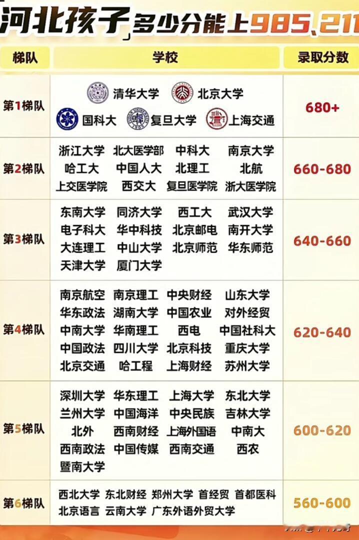 河北考生想上985、211可太难了！省内好大学稀缺，唯一211河北工业大学还在天