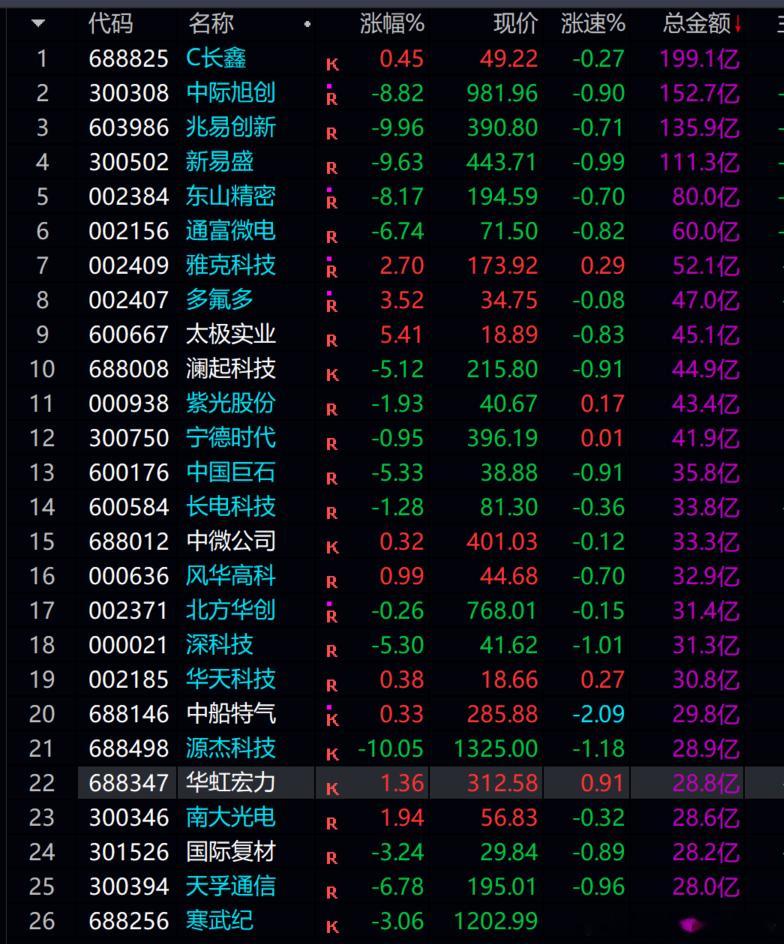 A股的科技大部分还是一个墙头草的走势！！不跌还好，一跌后连妈都不认识了！！