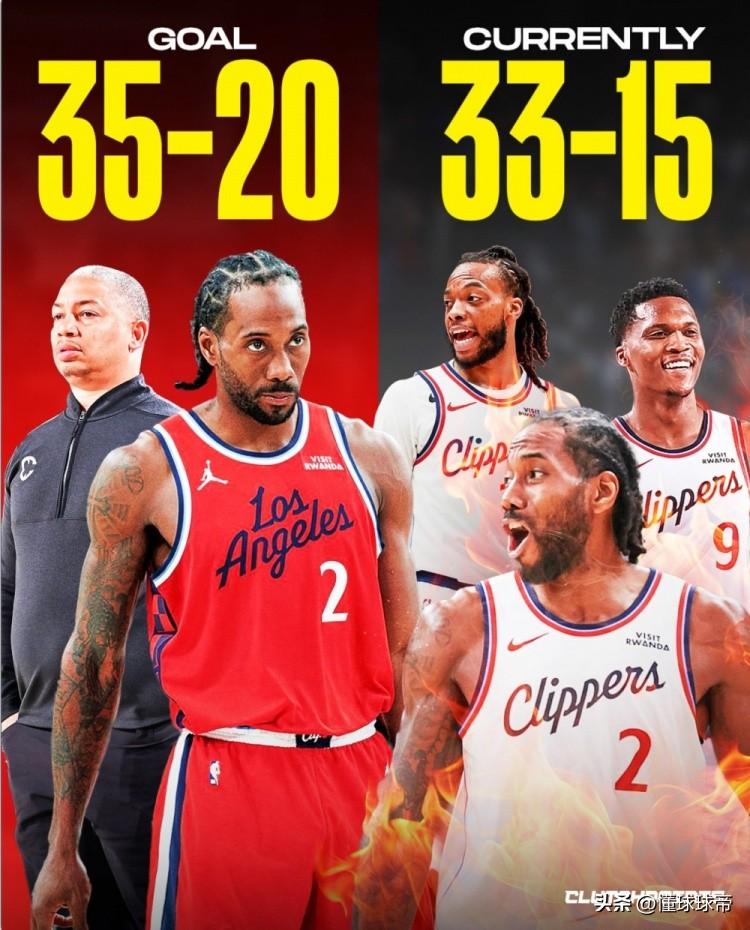 神机妙算诸葛神卢，快船只需要在赢2场比赛就能实现35胜20负的目标！去年夏天