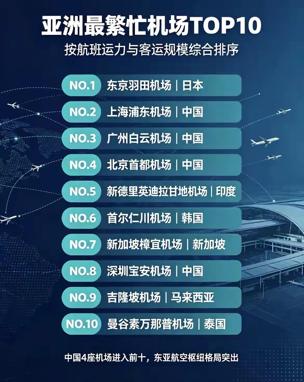 亚洲最繁忙的十大机场出炉，有四座中国机场上榜前十名单。昆明长水国际机场改扩建完工