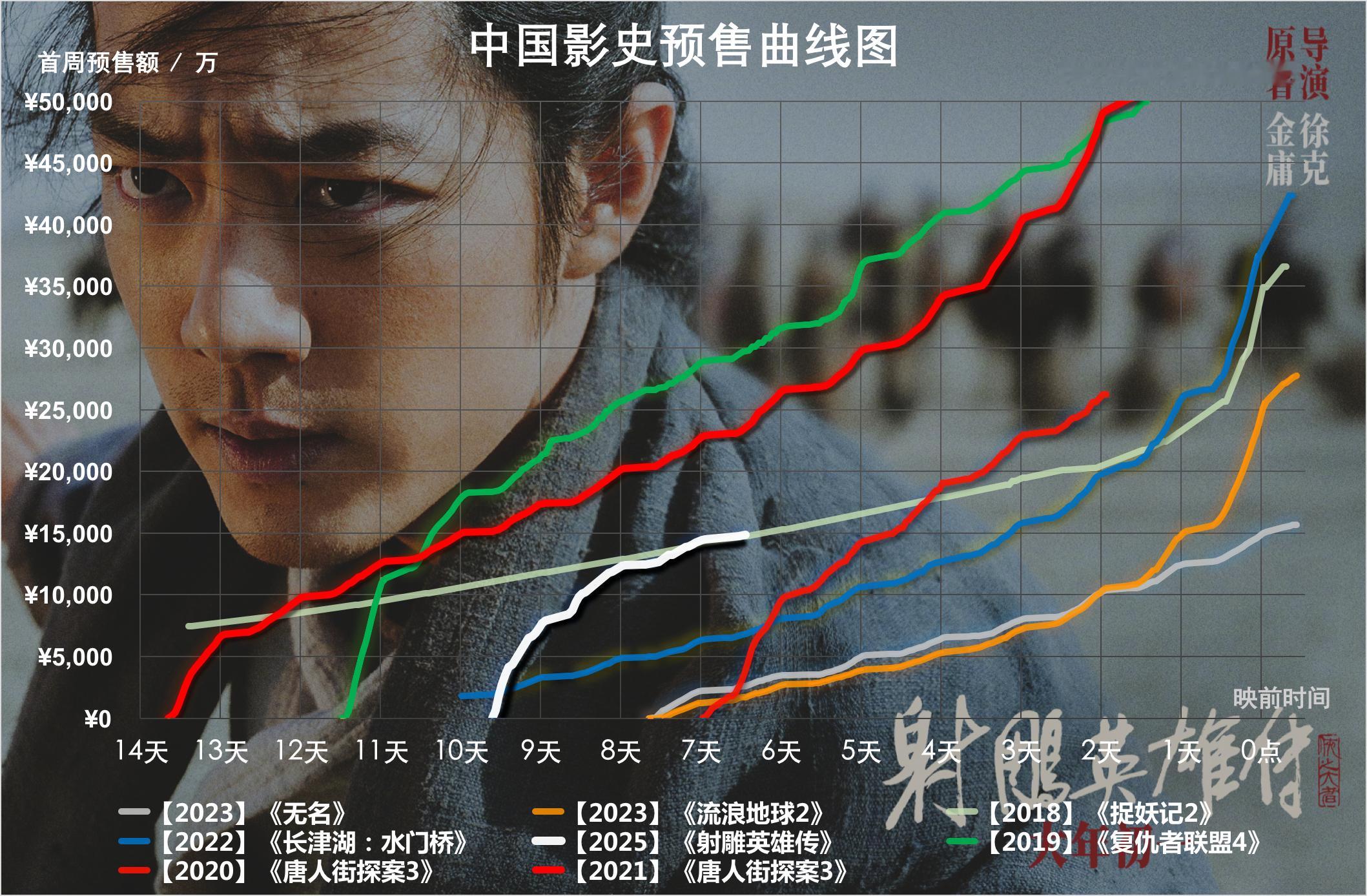 TNABO《射雕英雄传》预售增速放缓，不过还是轻松追平了《捉妖记2》卖了两周