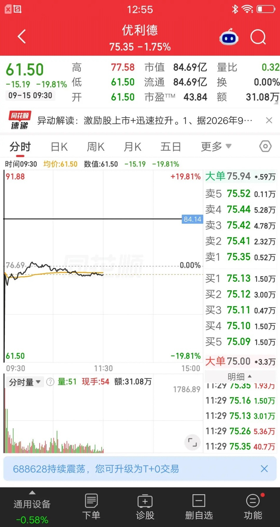 A股今天最惨的票诞生了，该票集合竞价闪崩19.81％，离跌停只差一点点。这还不是