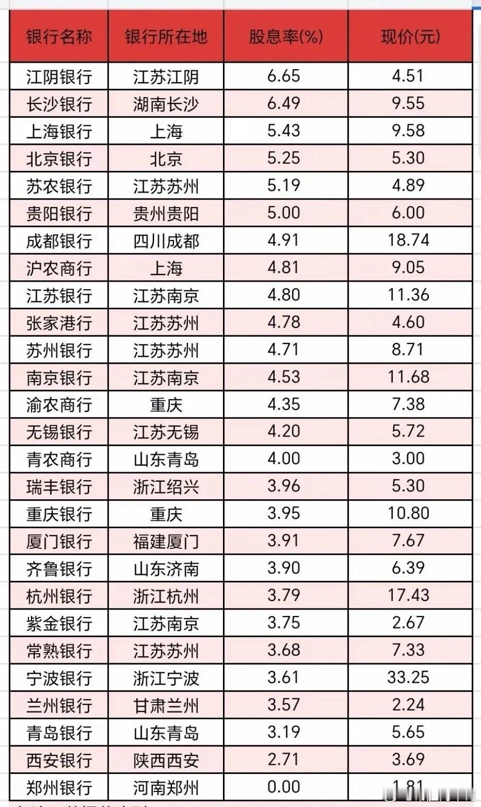 银行股息率大揭秘：这几家银行股息率超6%，稳稳拿分红！股息率最高6.65%，最低