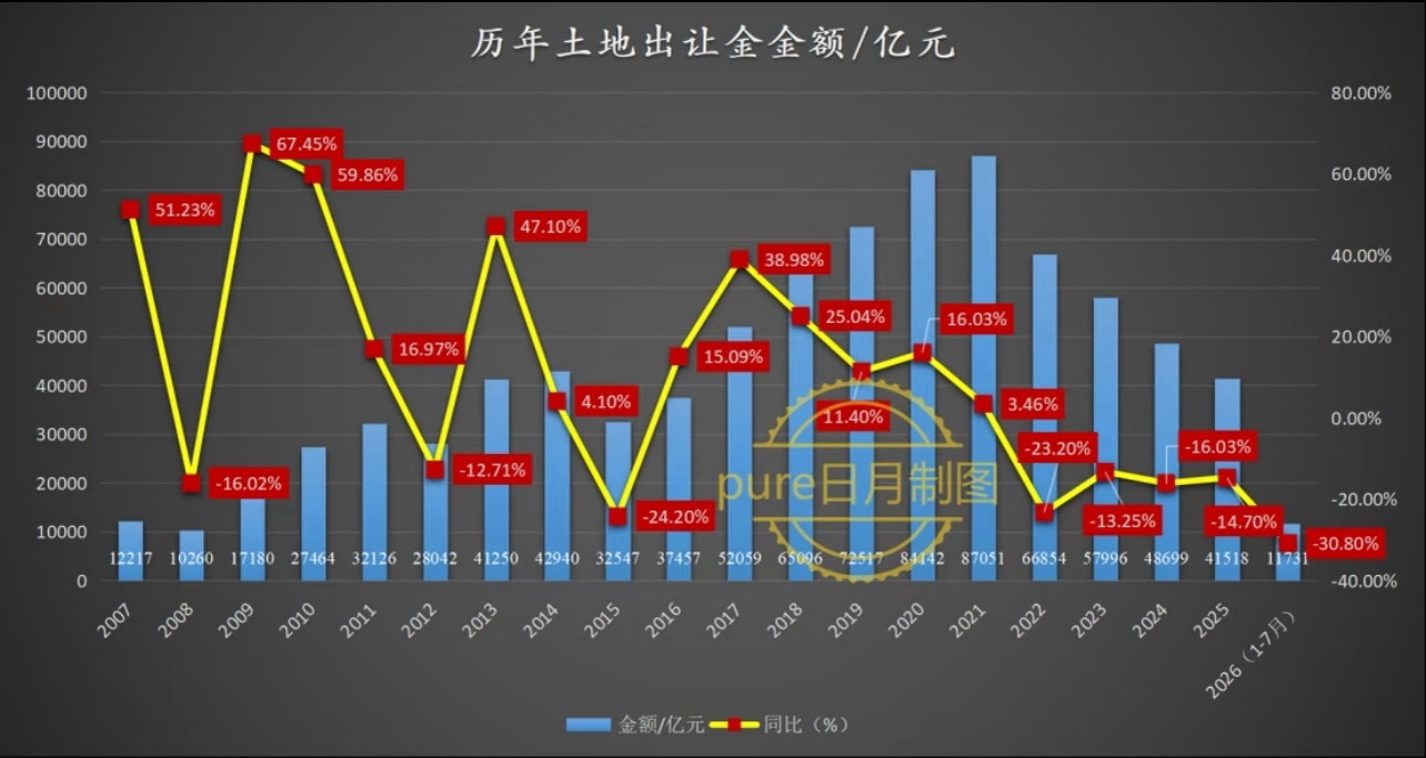 中国房地产当下的境况是怎么样的？来看一组土地出让收入就懂了：2016年3.7万亿2017年5.2万亿