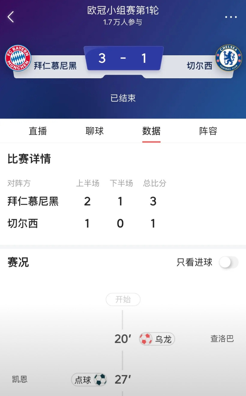 切尔西在安联球场败北，球队下半场本来已经压着拜仁了，结果一个失误，彻底完犊子了。