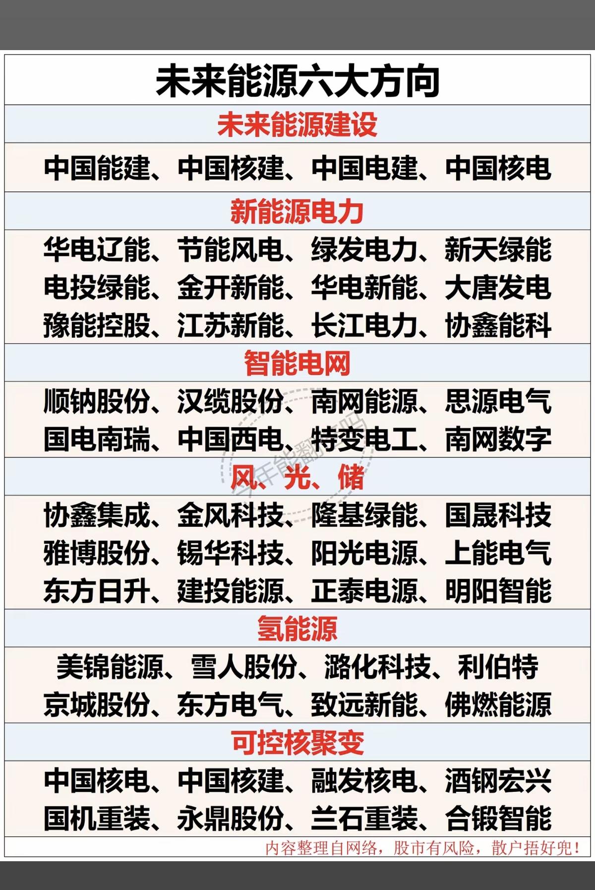 未来能源：六大方向！1.未来能源建设2.新能源电力3.智能电网4.风、