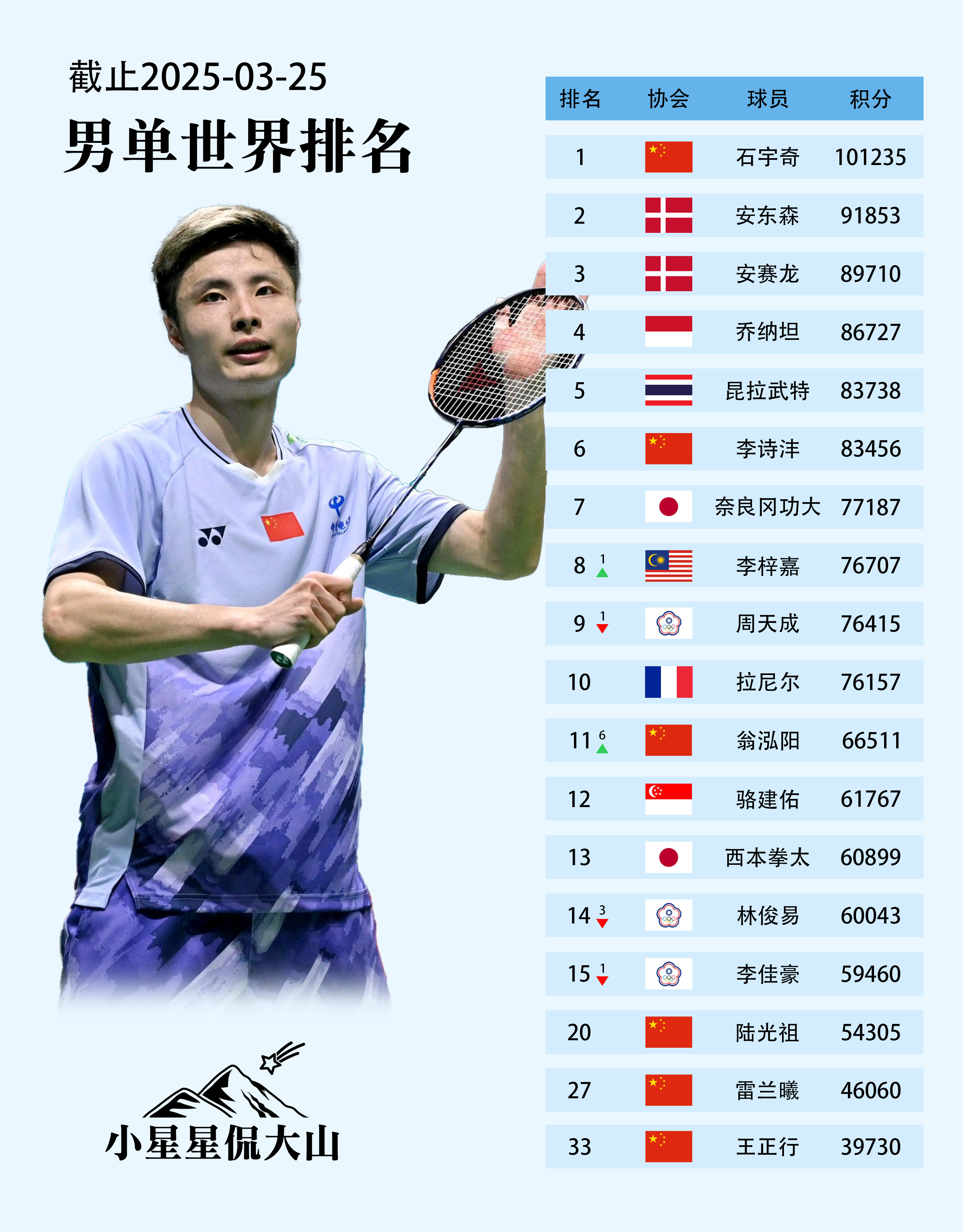 最新男单世界排名：🇨🇳石宇奇1🇨🇳李诗沣6🏆翁泓阳17➡️11?