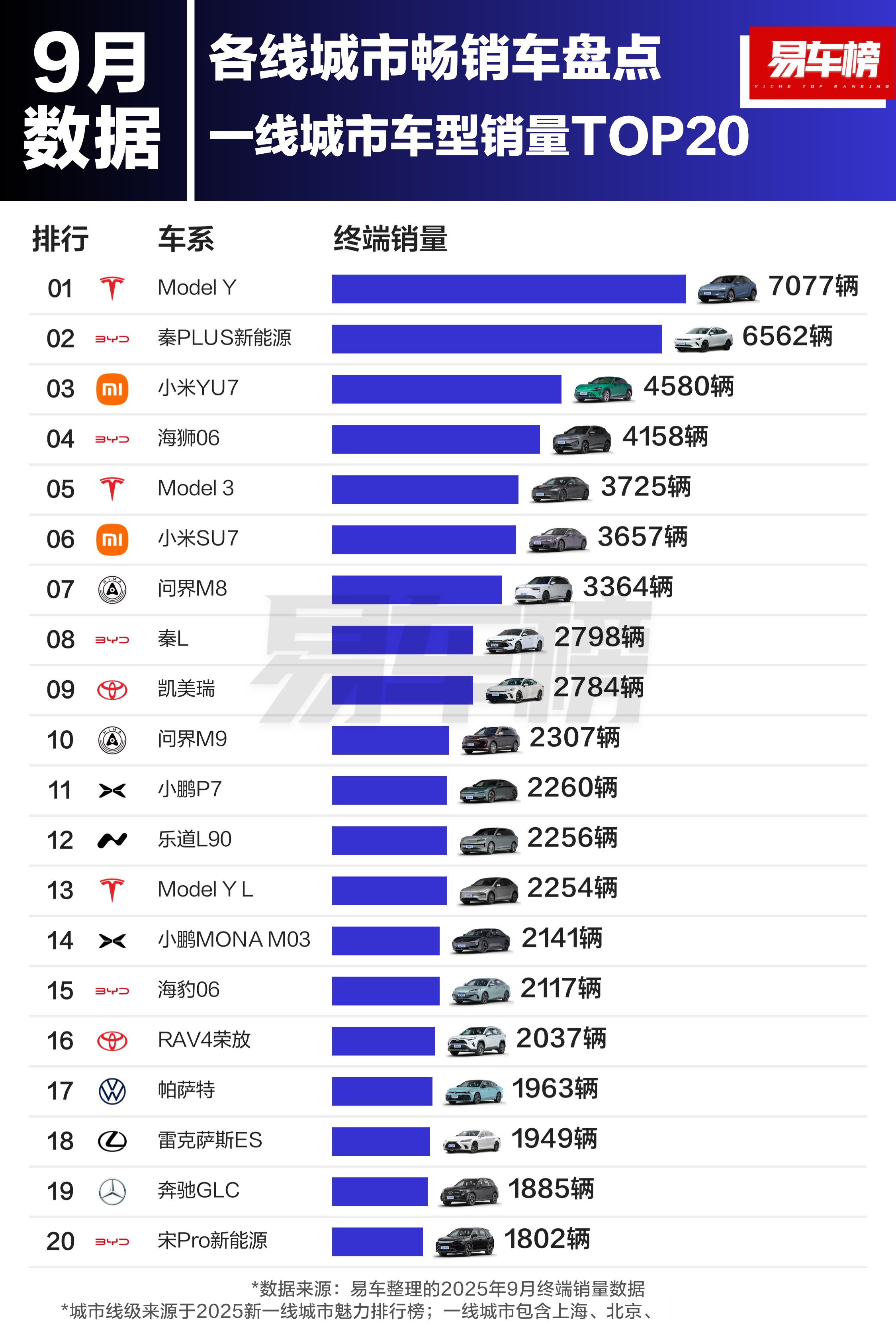 9月份一线和新一线城市车型销量Top201️⃣ModelY还是霸榜状态，但在一