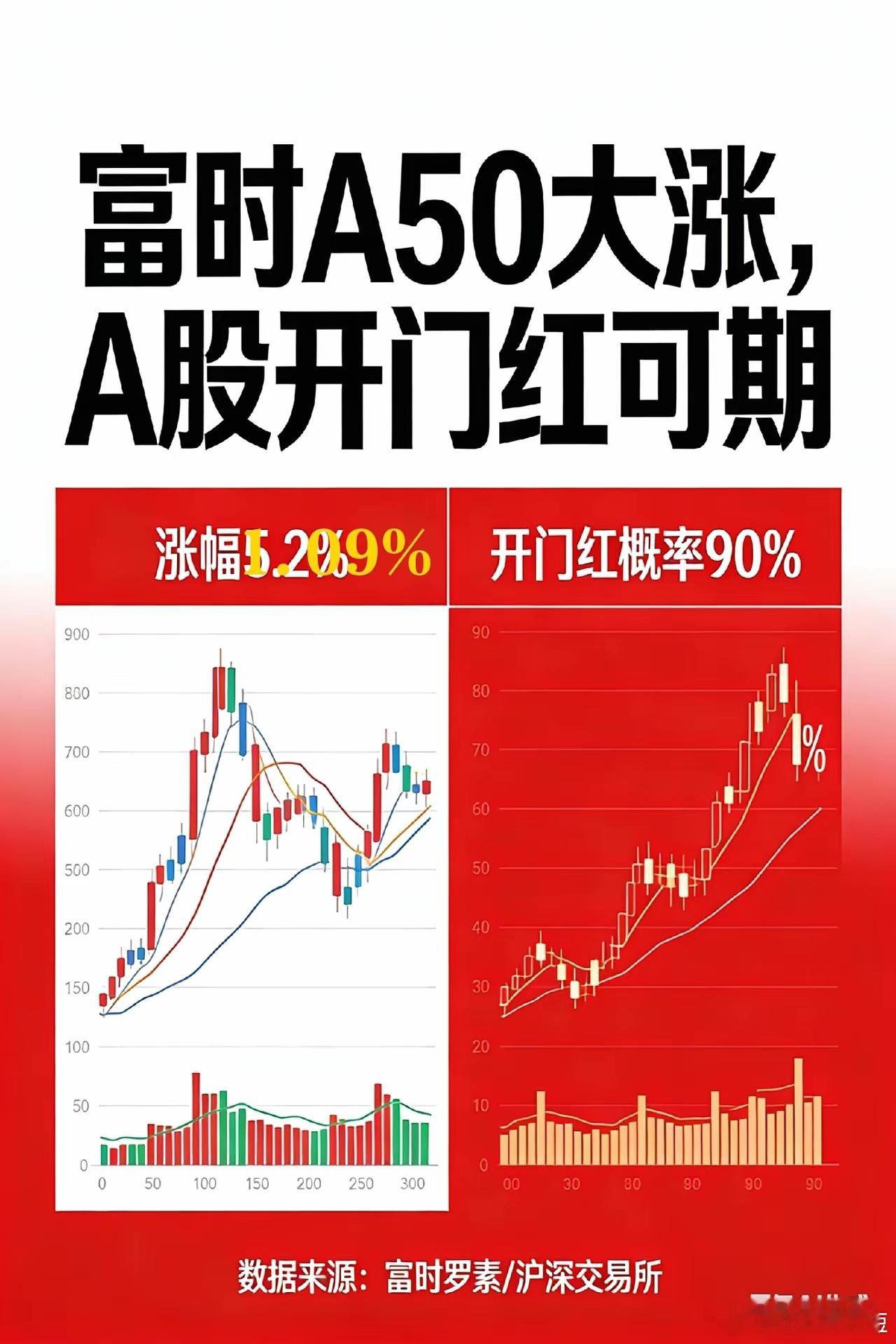 一觉醒来，一切皆涨,明天A股开门红稳了！今天早上，富时A50涨超1%，韩国指数涨