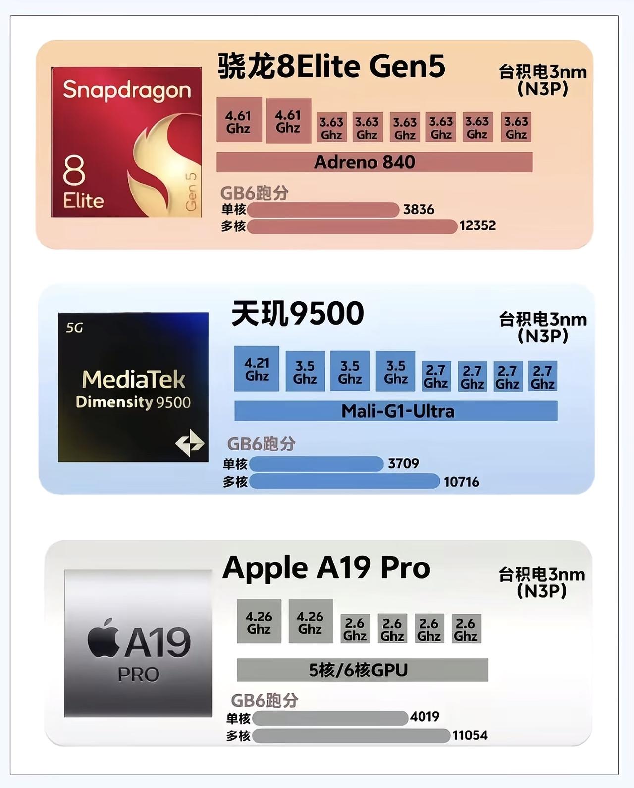今年这波台积电2nm芯片主频能干到5GHz[吃瓜]
