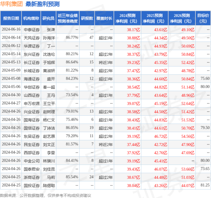 第 3 个：华福证券 给予华利集团买入评级