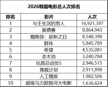 2026年第35周韩国票房：1.《奥德赛》四连冠，累计人次886万超小蜘蛛成为