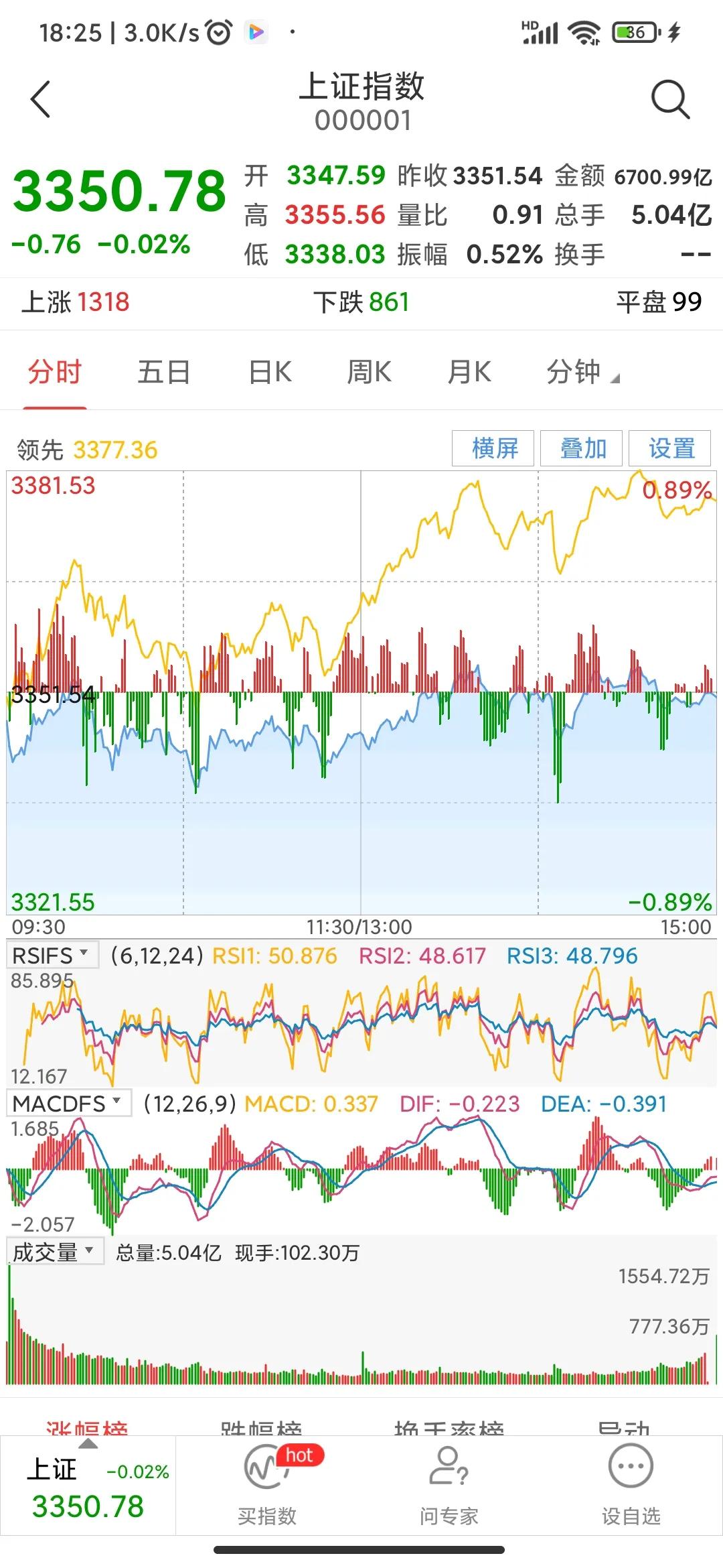 大盘蓄势后将向上攻击。今日大盘窄幅震荡，最后收十字星，上涨个股多于下跌个股，总