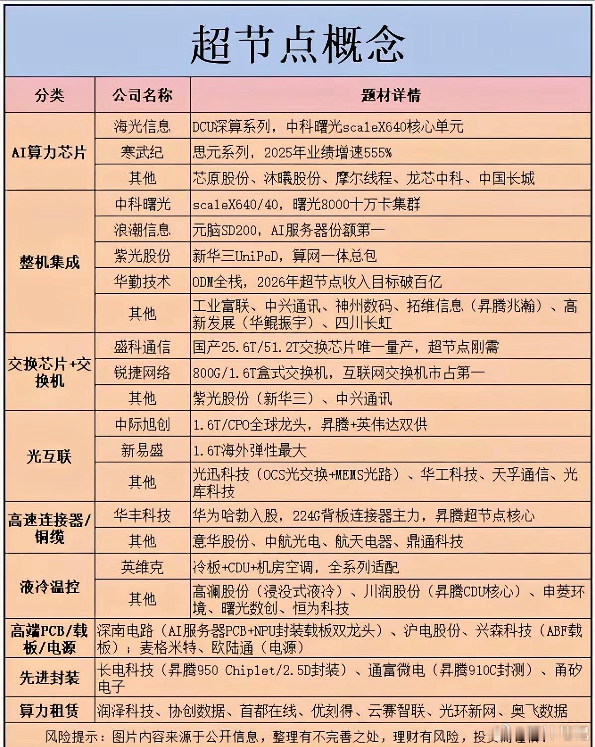 超节点概念覆盖AI算力芯片、整机集成、交换设备、光互联、液冷温控、先进封装等完整
