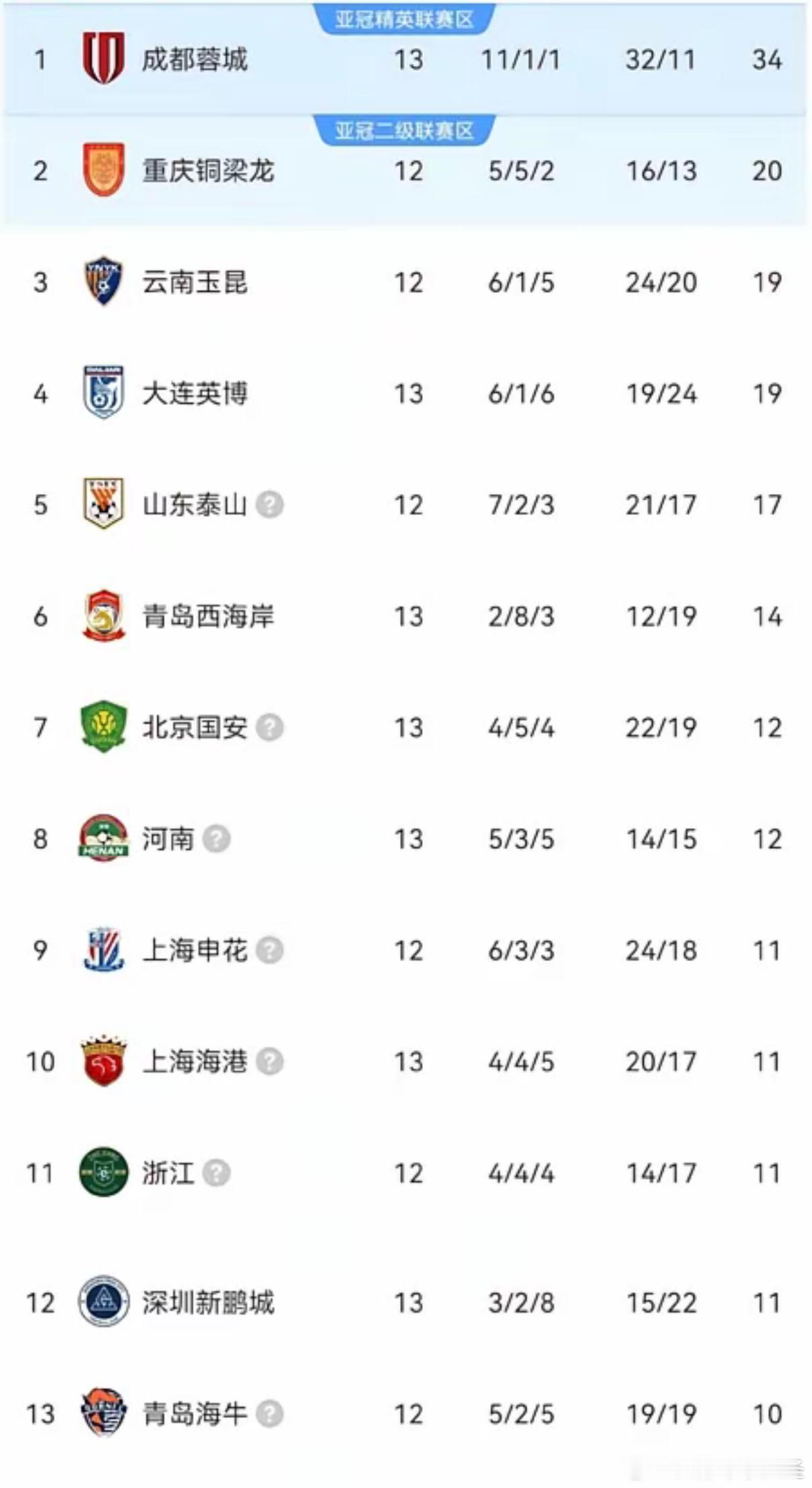 中超奇景：9连胜戛然而止，赛季首败降临，主场4万球迷无人谩骂，反而在算账。场上1