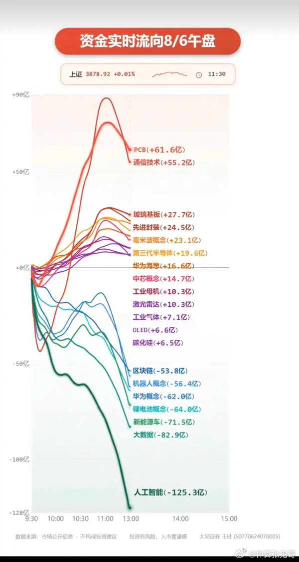 8.06周四主力大资金+板块资金监测！大科技方向分化！PCB、玻璃基板、先进