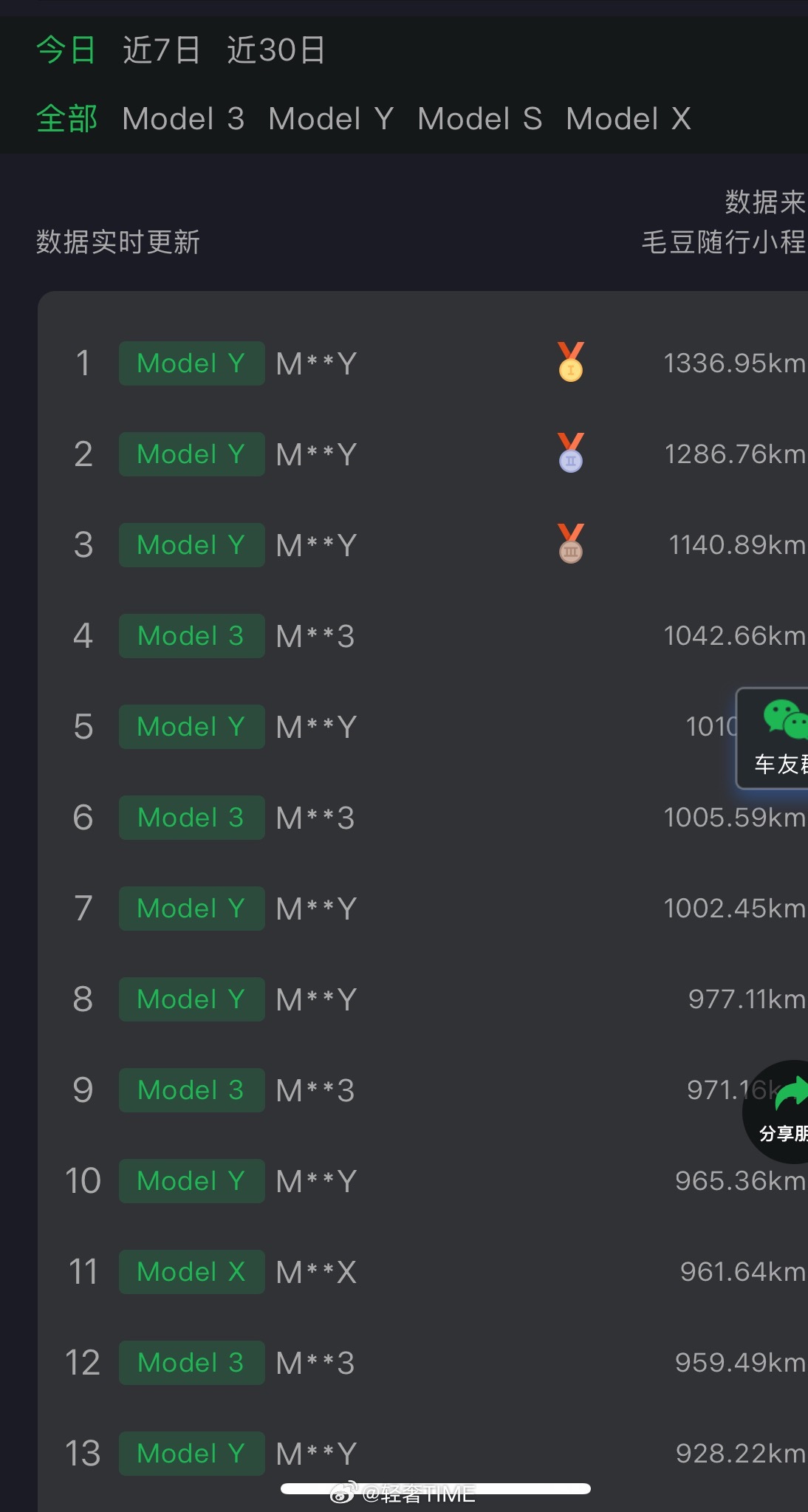 日常自驾游，我早晨10时出发，晚上11时到目的地，最多一天开了1100公里，看今