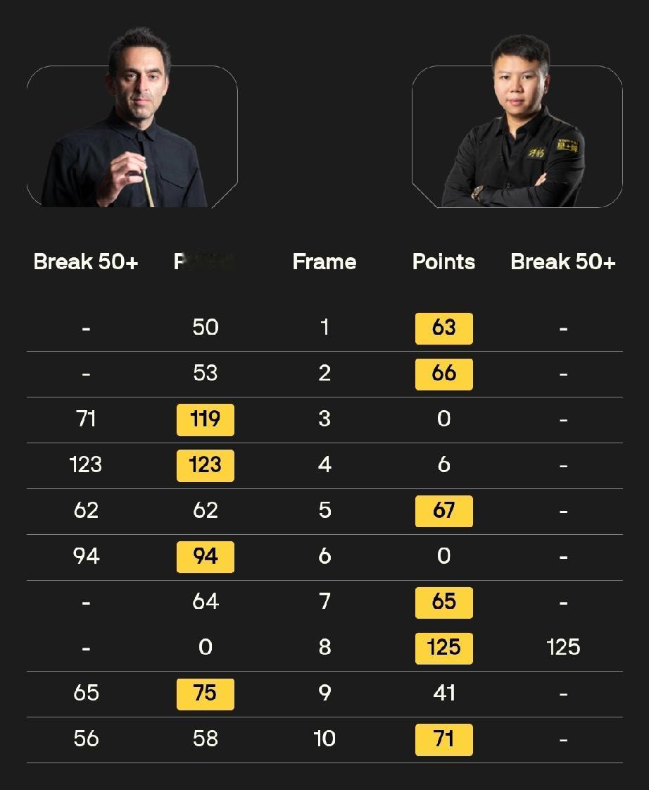 周跃龙罗尼·奥沙利文是巴比肯中心的王者!27岁的周跃龙6-4击败罗尼·奥沙利