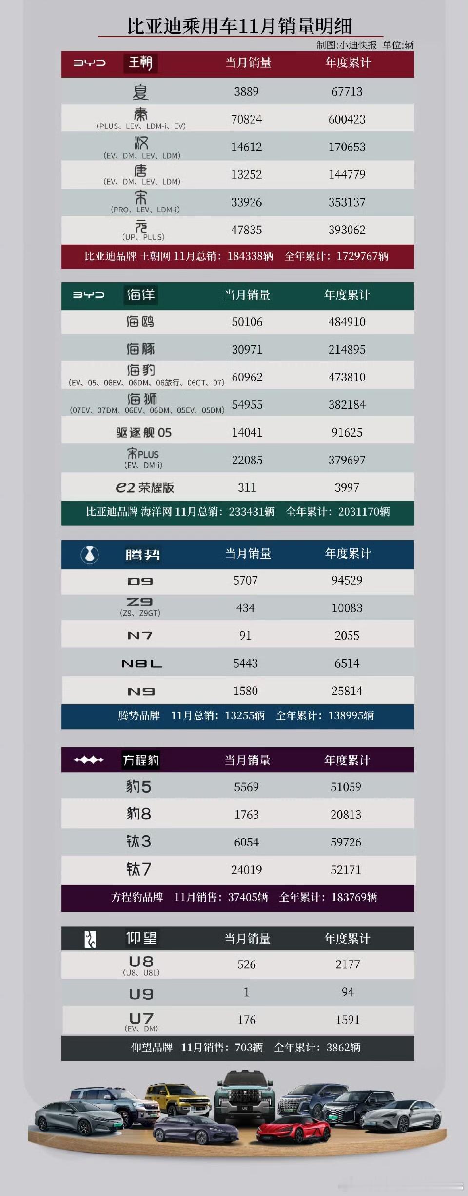 车型销量出来了，有亮点也有不好看的。海鸥拿到5w月销（含海外），均价已经不是同级