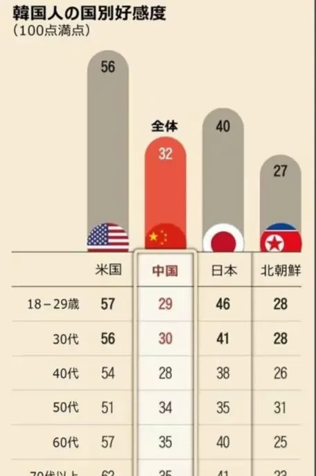 小青年们为啥讨厌中国哎呀妈呀，韩国那些小年轻是咋回事？搞