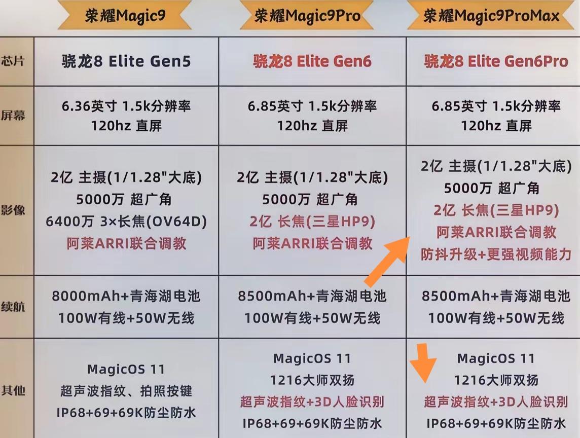荣耀Magic9ProMax这波影像配置真的是把诚意直接拉满了。双2亿像素的主
