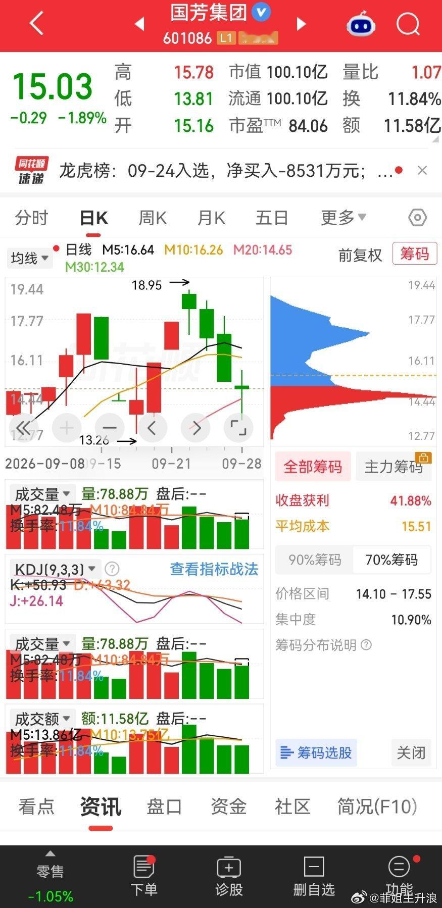 上证指数国芳集团洗的差不多​​​